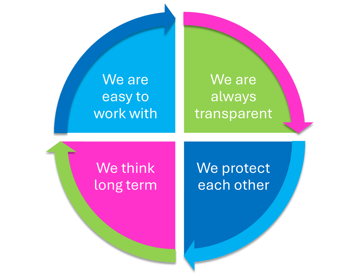 Four keys to trusted partnerships: easy to work with, always transparent, protect each other, think long term